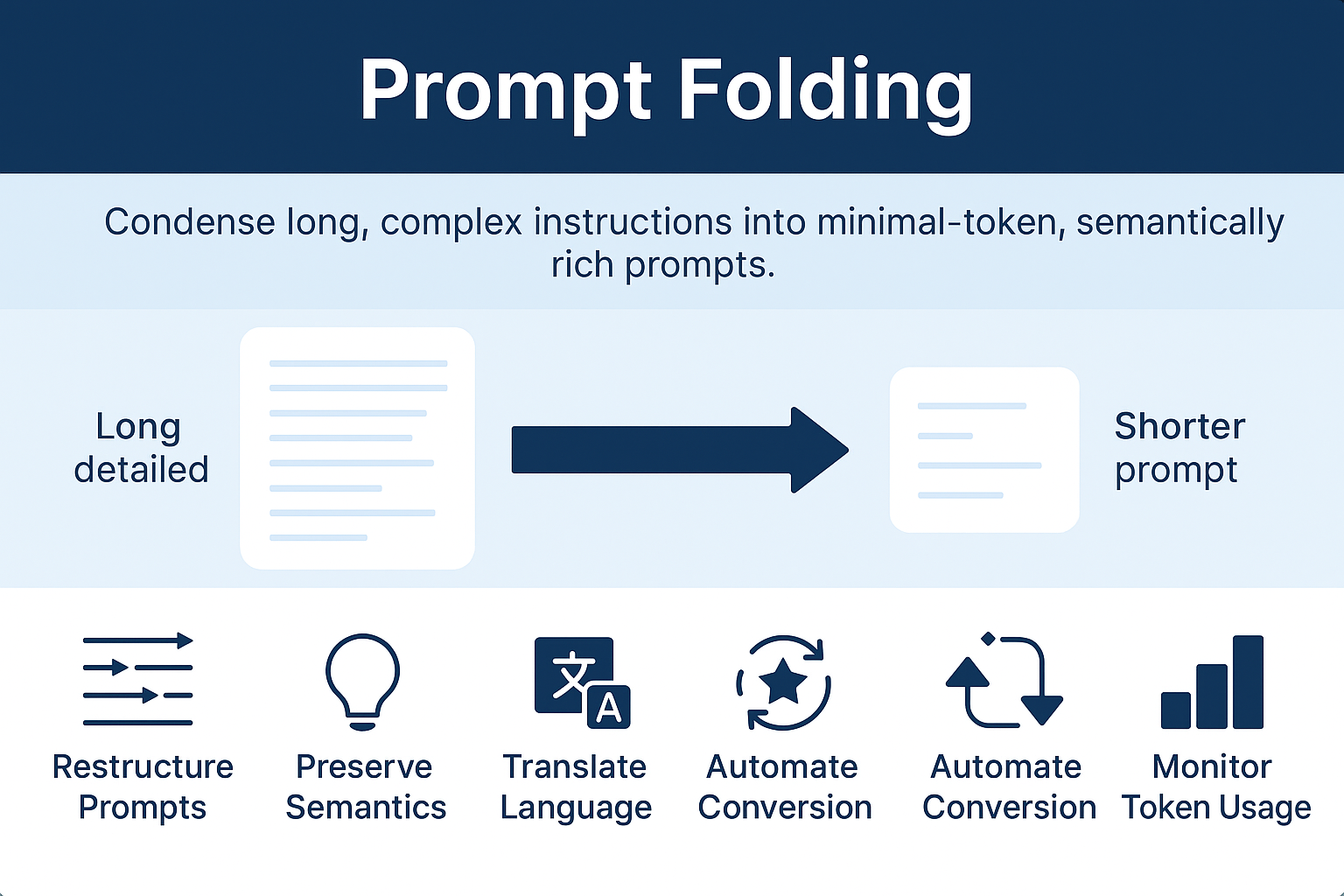 Prompt Folding Diagram